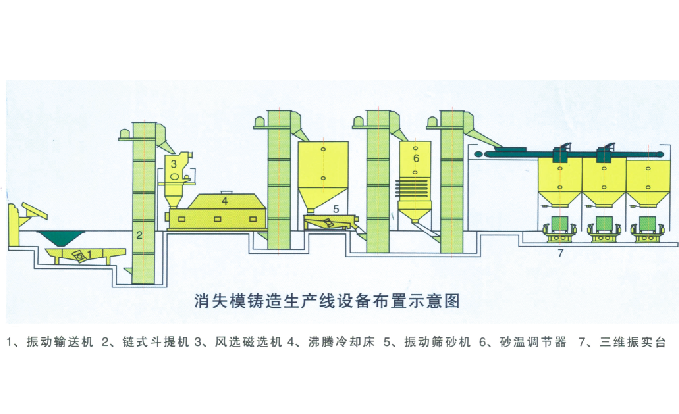 消失模、V法鑄造生產線
